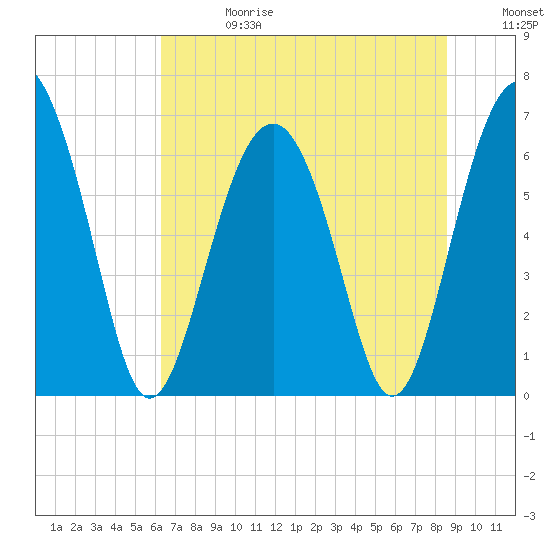 Pinckney Island tide chart for Saturday, June 28, 2025