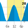 Pinckney Island tide chart for Saturday, June 28, 2025