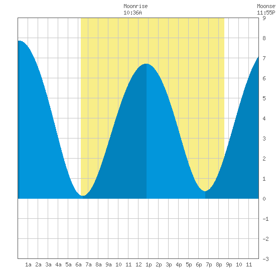 Pinckney Island tide chart for Sunday, June 29, 2025