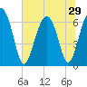 Pinckney Island tide chart for Sunday, June 29, 2025
