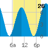 Pinckney Island tide chart for Saturday, July 26, 2025