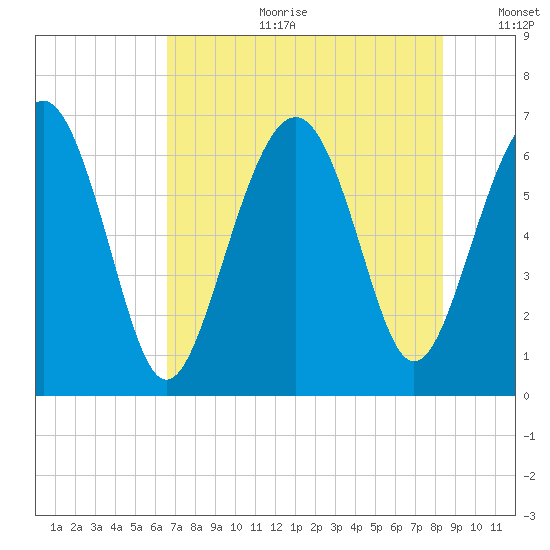 Pinckney Island tide chart for Tuesday, July 29, 2025