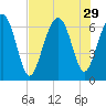 Pinckney Island tide chart for Tuesday, July 29, 2025