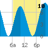 Pinckney Island tide chart for Sunday, August 10, 2025