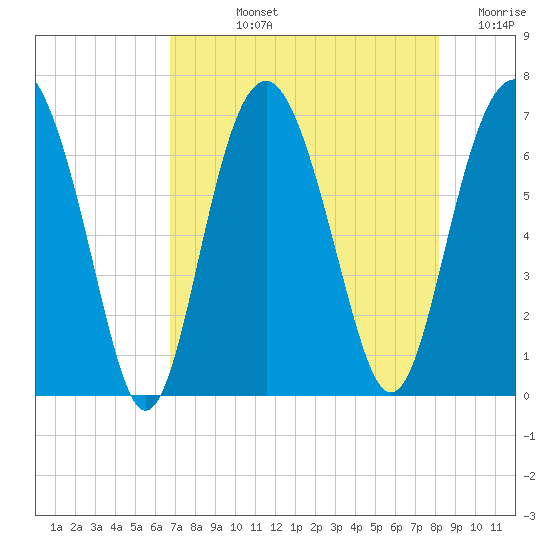 Pinckney Island tide chart for Tuesday, August 12, 2025