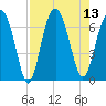 Pinckney Island tide chart for Wednesday, August 13, 2025