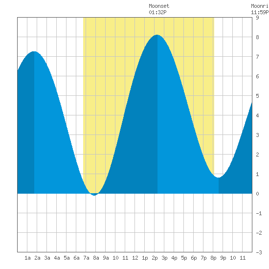 Pinckney Island tide chart for Friday, August 15, 2025