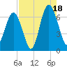 Pinckney Island tide chart for Monday, August 18, 2025