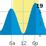 Pinckney Island tide chart for Tuesday, August 19, 2025
