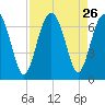 Pinckney Island tide chart for Tuesday, August 26, 2025