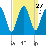 Pinckney Island tide chart for Wednesday, August 27, 2025