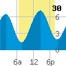 Pinckney Island tide chart for Saturday, August 30, 2025