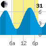 Pinckney Island tide chart for Sunday, August 31, 2025