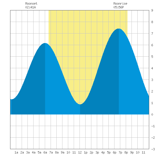 Pinckney Island tide chart for Tuesday, August 5, 2025