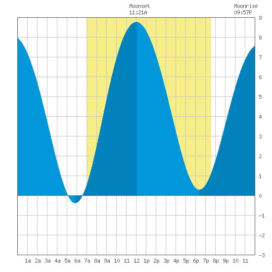 Pinckney Island tide chart for Thursday, September 11, 2025