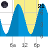 Pinckney Island tide chart for Sunday, September 21, 2025
