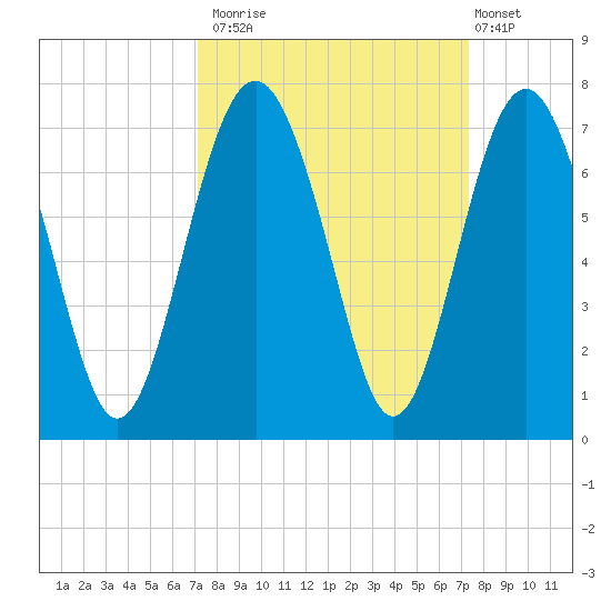 Pinckney Island tide chart for Monday, September 22, 2025