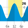 Pinckney Island tide chart for Friday, September 26, 2025