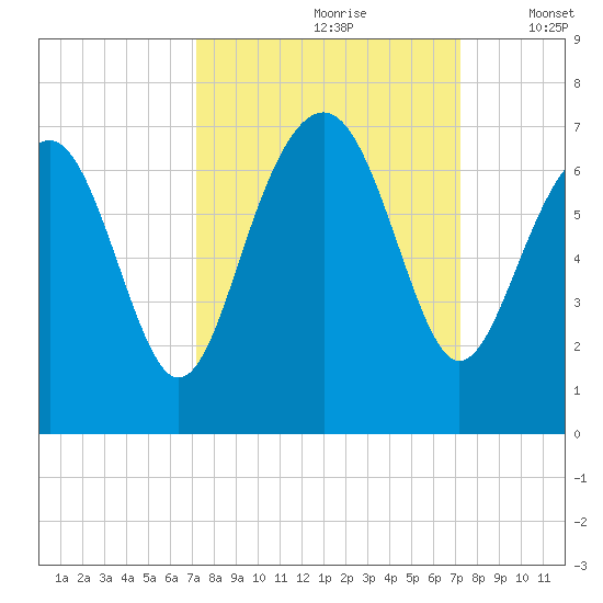 Pinckney Island tide chart for Saturday, September 27, 2025