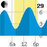 Pinckney Island tide chart for Monday, September 29, 2025