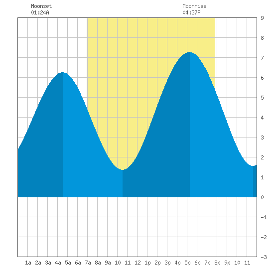 Pinckney Island tide chart for Tuesday, September 2, 2025