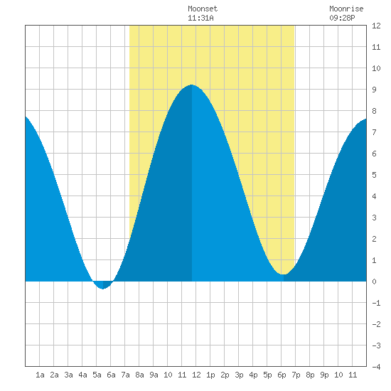 Pinckney Island tide chart for Friday, October 10, 2025