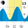 Pinckney Island tide chart for Monday, October 13, 2025