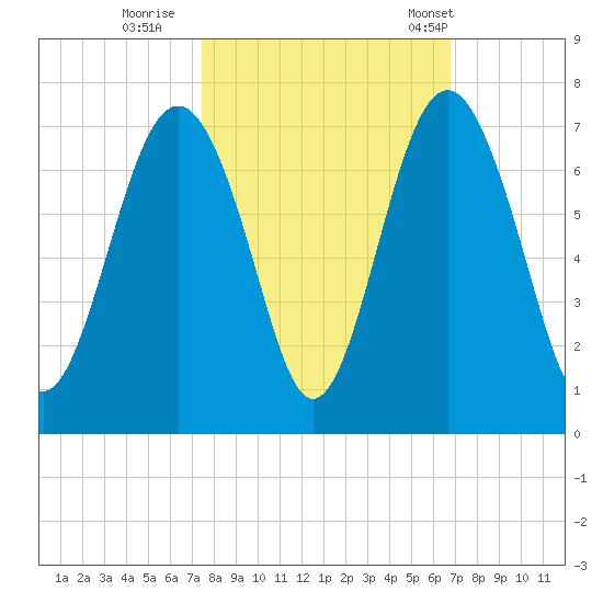 Pinckney Island tide chart for Friday, October 17, 2025