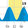 Pinckney Island tide chart for Sunday, October 19, 2025