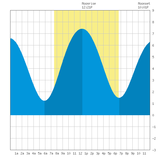 Pinckney Island tide chart for Sunday, October 26, 2025