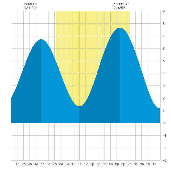 Pinckney Island tide chart for Thursday, October 2, 2025