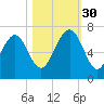 Pinckney Island tide chart for Thursday, October 30, 2025