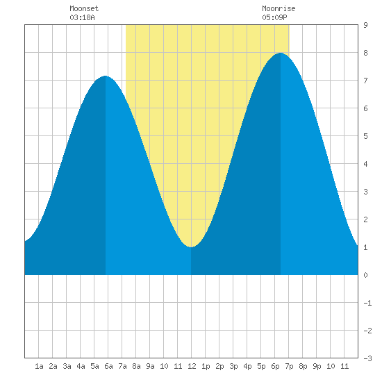 Pinckney Island tide chart for Friday, October 3, 2025