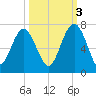 Pinckney Island tide chart for Friday, October 3, 2025