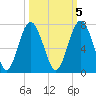 Pinckney Island tide chart for Sunday, October 5, 2025