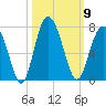 Pinckney Island tide chart for Thursday, October 9, 2025