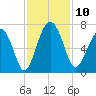 Pinckney Island tide chart for Monday, November 10, 2025