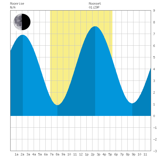 Pinckney Island tide chart for Wednesday, November 12, 2025