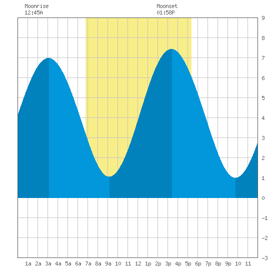 Pinckney Island tide chart for Thursday, November 13, 2025
