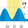 Pinckney Island tide chart for Friday, November 14, 2025