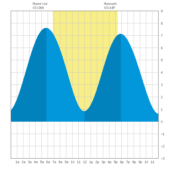 Pinckney Island tide chart for Sunday, November 16, 2025
