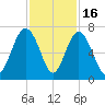 Pinckney Island tide chart for Sunday, November 16, 2025