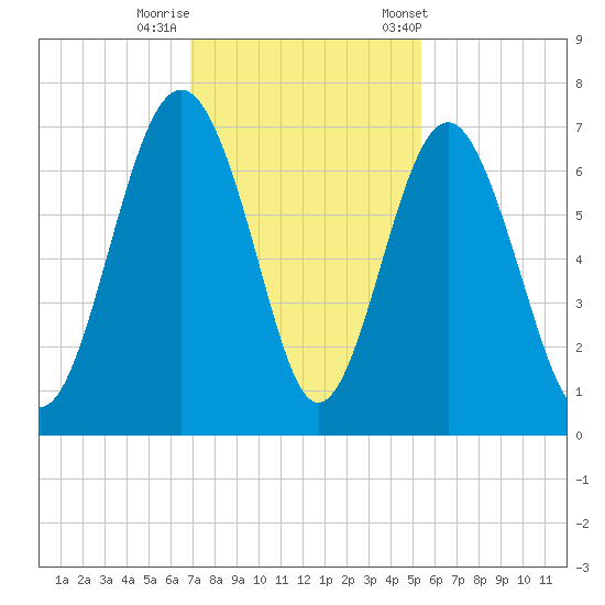 Pinckney Island tide chart for Monday, November 17, 2025