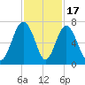 Pinckney Island tide chart for Monday, November 17, 2025
