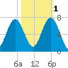 Pinckney Island tide chart for Saturday, November 1, 2025