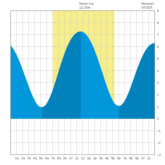 Pinckney Island tide chart for Tuesday, November 25, 2025
