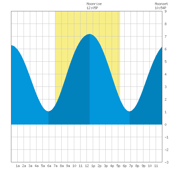Pinckney Island tide chart for Wednesday, November 26, 2025