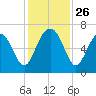 Pinckney Island tide chart for Wednesday, November 26, 2025