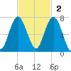Pinckney Island tide chart for Sunday, November 2, 2025