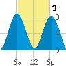 Pinckney Island tide chart for Monday, November 3, 2025